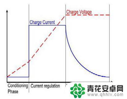 苹果手机充电充到90多就特别慢 iPhone 充电从 99% 到 100% 耗时较长的原因