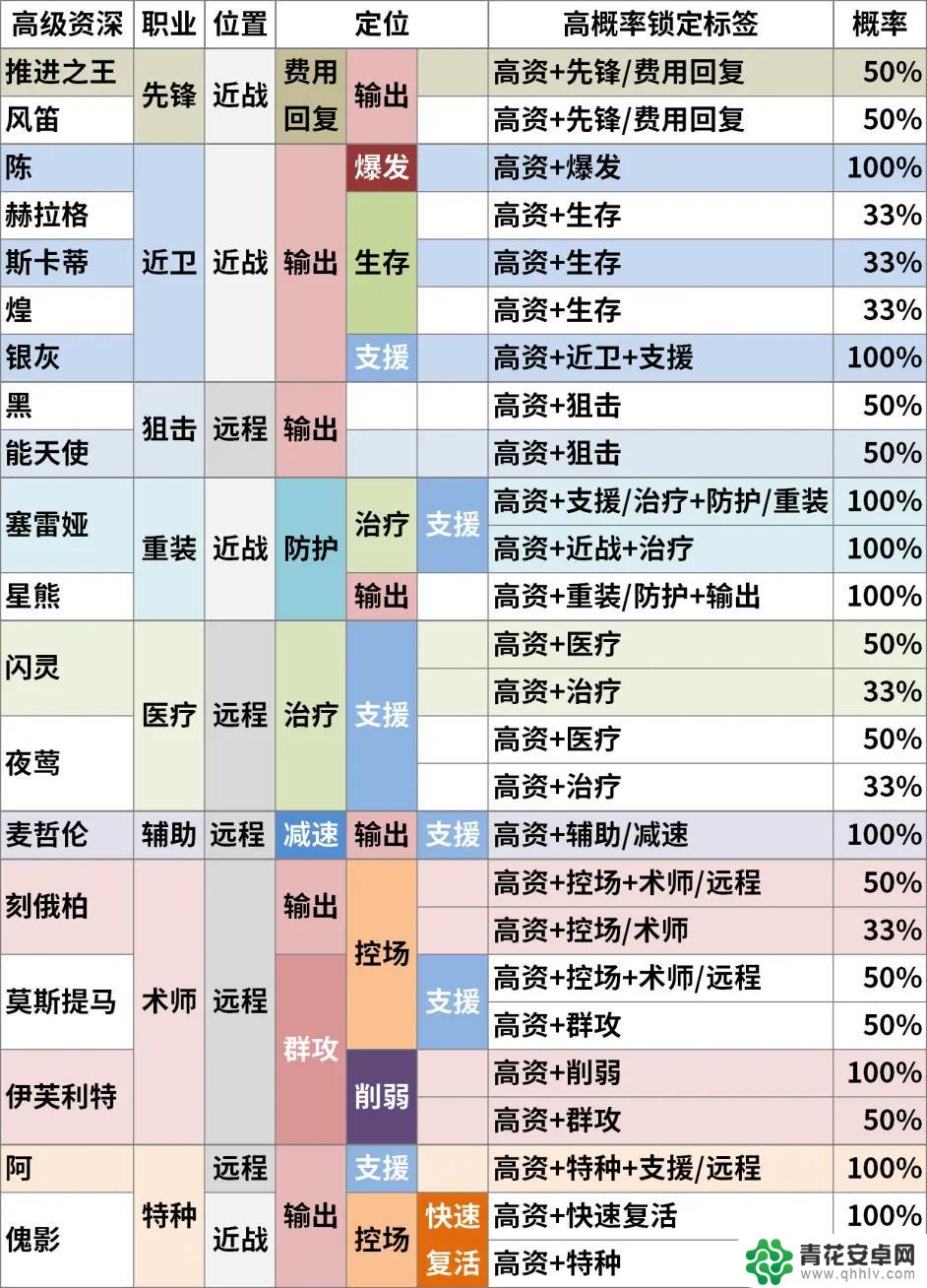 明日方舟公招高资组合 《明日方舟》高级资深干员TAG组合计算器下载