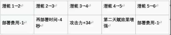 明日方舟干早露 明日方舟早露全方位详细测评