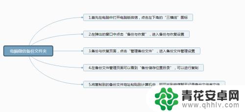 手机微信聊天记录备份在哪里 如何在电脑上查看微信备份的聊天记录