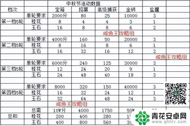 【咸鱼之王】备战元旦拿金鱼计划