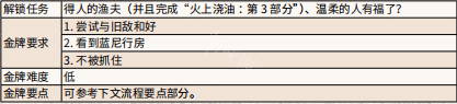 荒野大镖客喝酒取暖 《荒野大镖客2》安静时光任务金牌完成方法