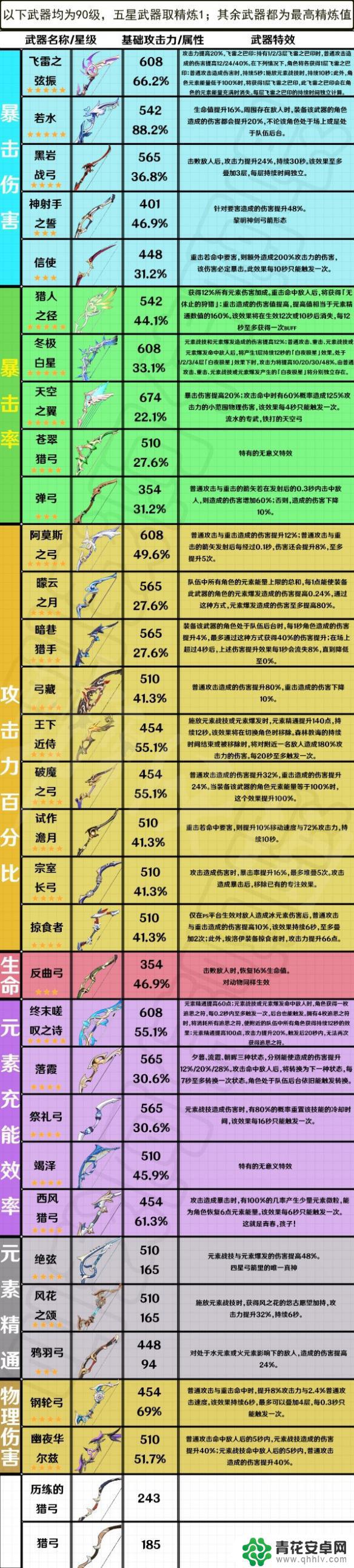 原神爆伤弓箭有哪些 原神弓箭武器属性对比