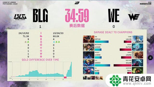 网友称BLG零封WE,道心破碎:追击TES的新对手涌现