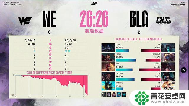 网友称BLG零封WE,道心破碎:追击TES的新对手涌现