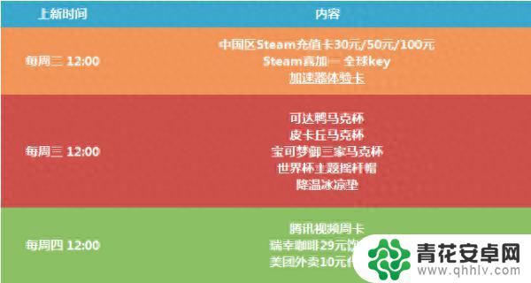 游民金币兑换本周上新:STEAM充值卡 瑞幸29元饮品券等