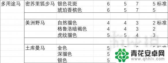 荒野大镖客胆子最大的马 马匹胆量测试结果分析