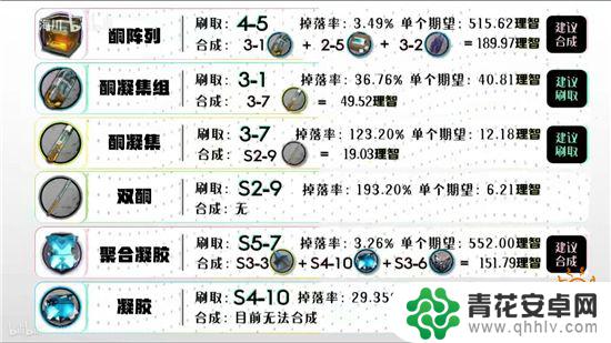 明日方舟在哪里刷 明日方舟各材料获取地点详解