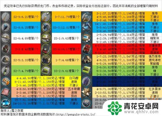 明日方舟在哪里刷 明日方舟各材料获取地点详解