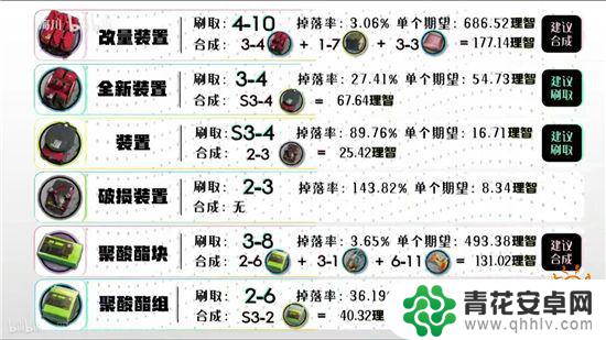 明日方舟在哪里刷 明日方舟各材料获取地点详解