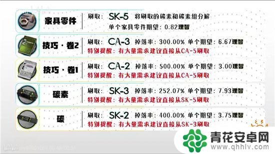 明日方舟在哪里刷 明日方舟各材料获取地点详解