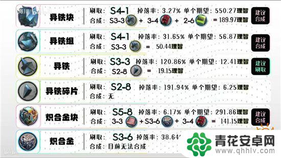 明日方舟在哪里刷 明日方舟各材料获取地点详解