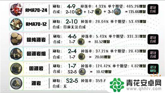 明日方舟在哪里刷 明日方舟各材料获取地点详解