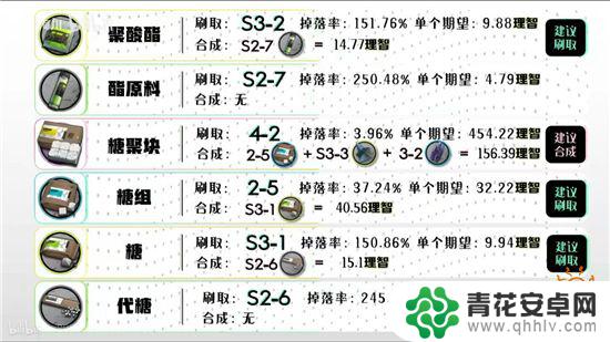 明日方舟在哪里刷 明日方舟各材料获取地点详解