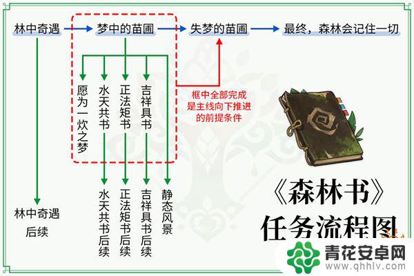 原神 森林攻略路线图 原神森林书任务攻略