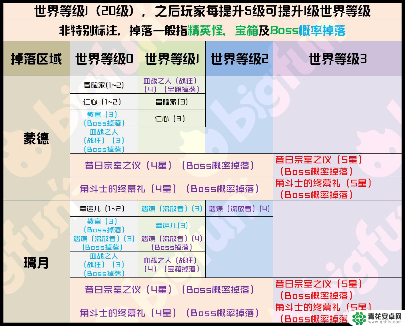 原神世界等级与材料 原神世界等级提升攻略与掉落心得