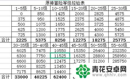 原神各级该做什么 原神冒险等阶提升经验需求