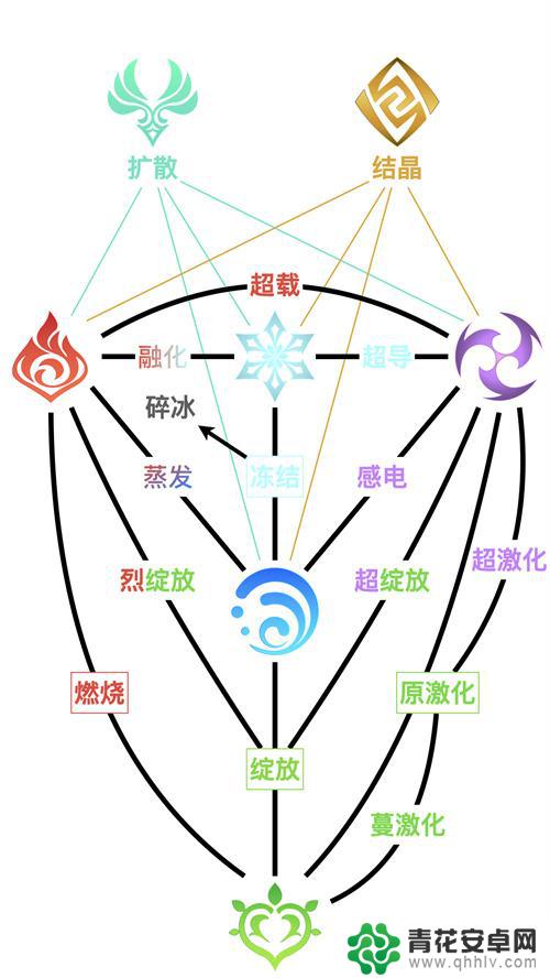 原神后期要打元素反应 原神元素反应图最新解析