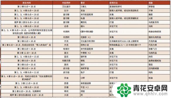 荒野大镖客2请求物品位置 《荒野大镖客2》营地全物品请求一览攻略