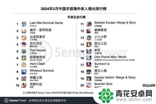SensorTower：《Whiteout Survival》连续两个月成为海外手游收入冠军，《Last War》登顶增长榜