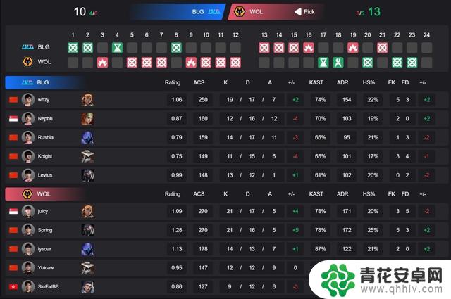 WOL零封BLG,勇进无畏契约多伦多大师赛八强
