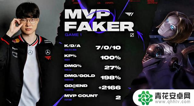 Faker带领发条碾压GEN,夺冠在即!