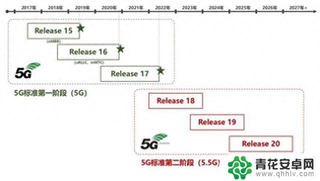 5.5G 手机要来了？