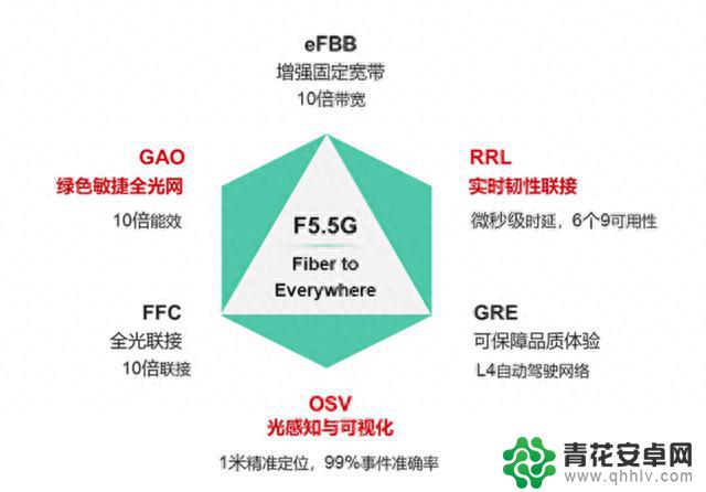 5.5G 手机要来了？