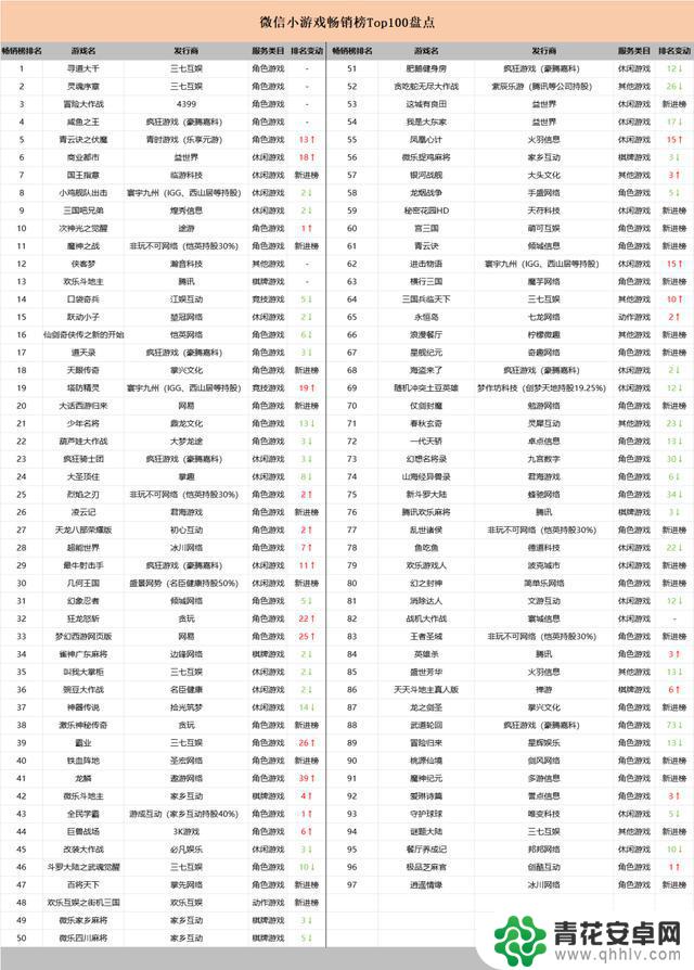 时隔一个月，畅销榜疯狂换血近3成，12月的小游戏怎么了