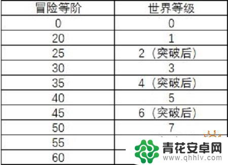 原神怎么突破40级 原神手游40级突破任务通关方法