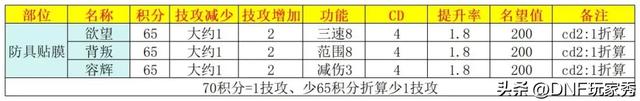 DNF:太初积分达到920分!7种增伤方案推荐,轻松提高白嫖伤害!
