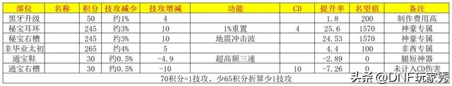 DNF:太初积分达到920分!7种增伤方案推荐,轻松提高白嫖伤害!