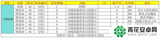 DNF:太初积分达到920分!7种增伤方案推荐,轻松提高白嫖伤害!