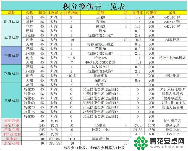 DNF:太初积分达到920分!7种增伤方案推荐,轻松提高白嫖伤害!