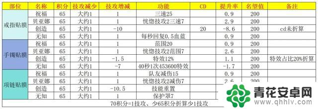DNF:太初积分达到920分!7种增伤方案推荐,轻松提高白嫖伤害!