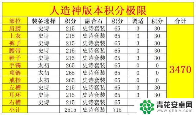 DNF:太初积分达到920分!7种增伤方案推荐,轻松提高白嫖伤害!