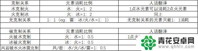 原神什么破盾最快 如何在原神2.6中快速击破敌方的护盾