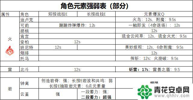 原神什么破盾最快 如何在原神2.6中快速击破敌方的护盾