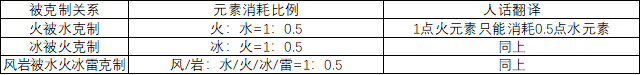 原神什么破盾最快 如何在原神2.6中快速击破敌方的护盾