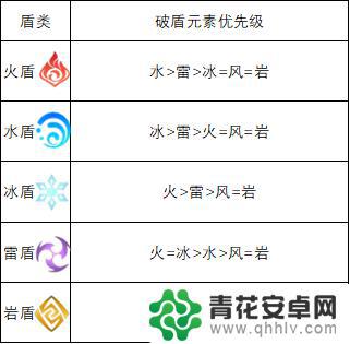 原神什么破盾最快 如何在原神2.6中快速击破敌方的护盾