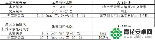 原神什么破盾最快 如何在原神2.6中快速击破敌方的护盾