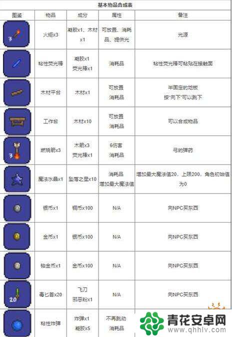 泰拉瑞亚1444全物品 泰拉瑞亚1.4.4物品合成