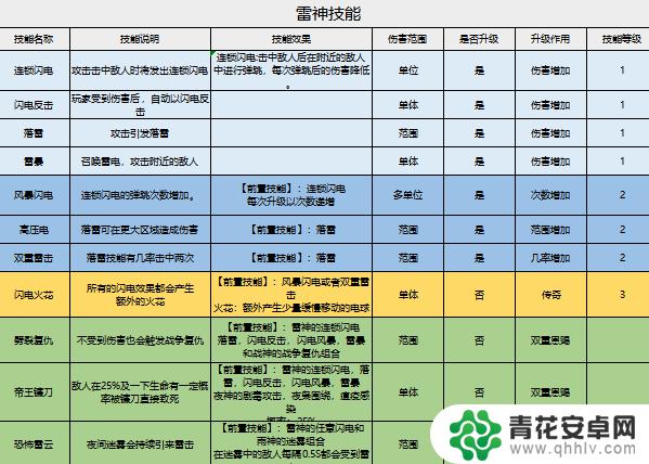 家园卫士怎么有5位神 家园卫士神赐技能拆解攻略