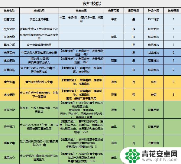 家园卫士怎么有5位神 家园卫士神赐技能拆解攻略