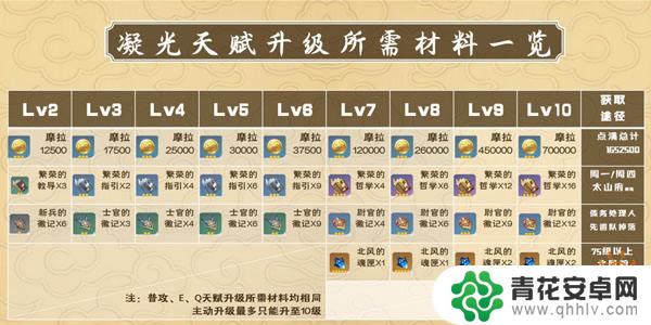 原神凝光培养材料 凝光培养需要哪些材料