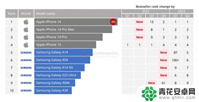 2023年Q2全球十大最畅销智能手机,苹果凭借iPhone14系列占据前三