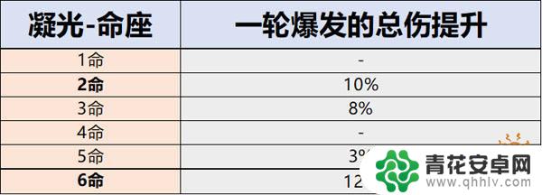 原神凝光命是什么意思 原神凝光命座值得抽吗攻略