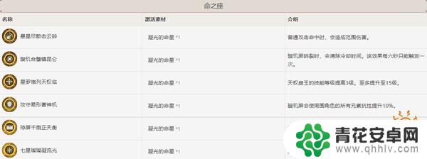 原神凝光命是什么意思 原神凝光命座值得抽吗攻略