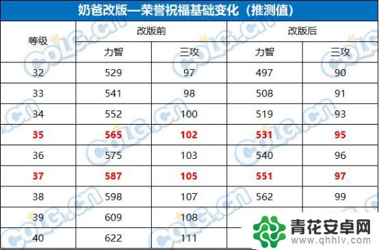 DNF：韩服奶爸即将迎来改版？改版前瞻