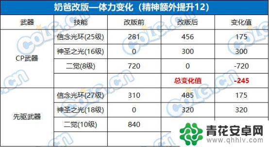 DNF：韩服奶爸即将迎来改版？改版前瞻